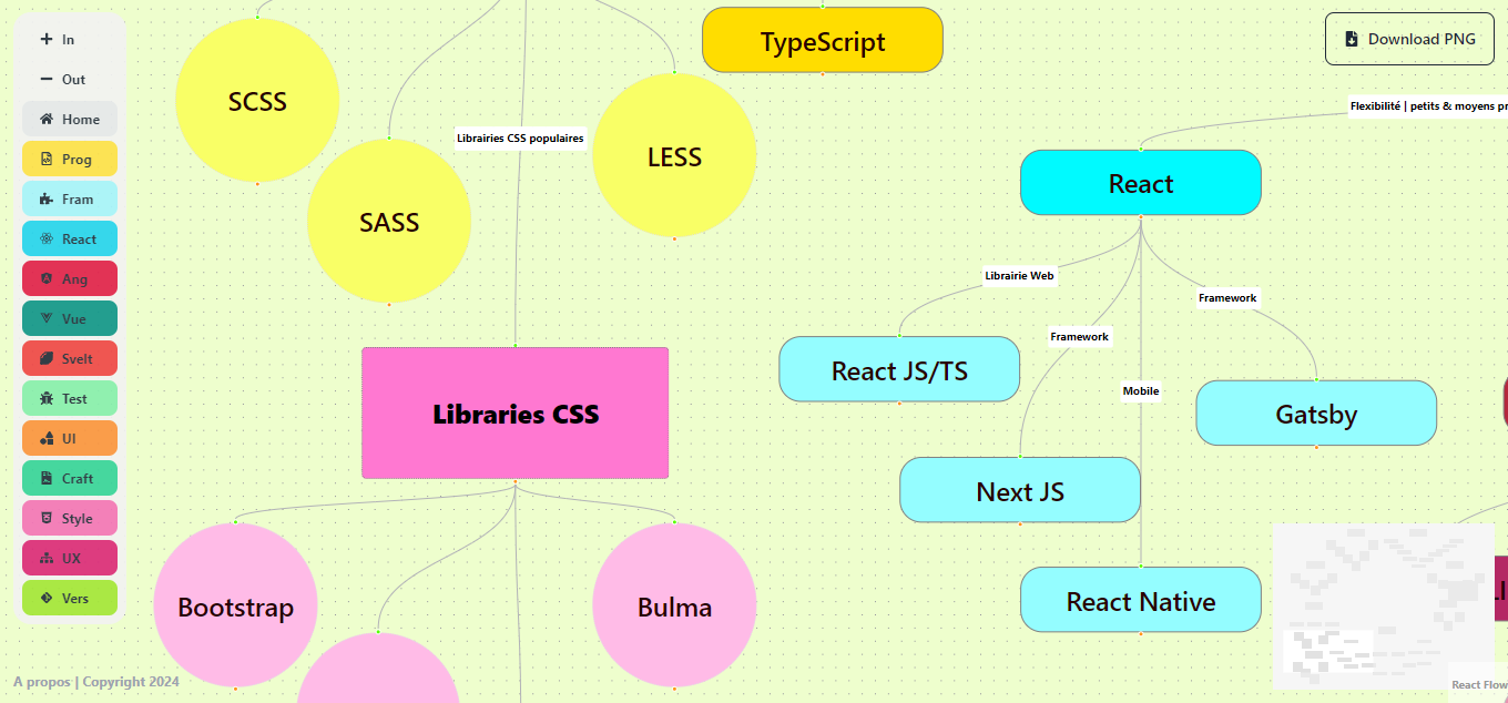 La carte mentale du Front-End Developer